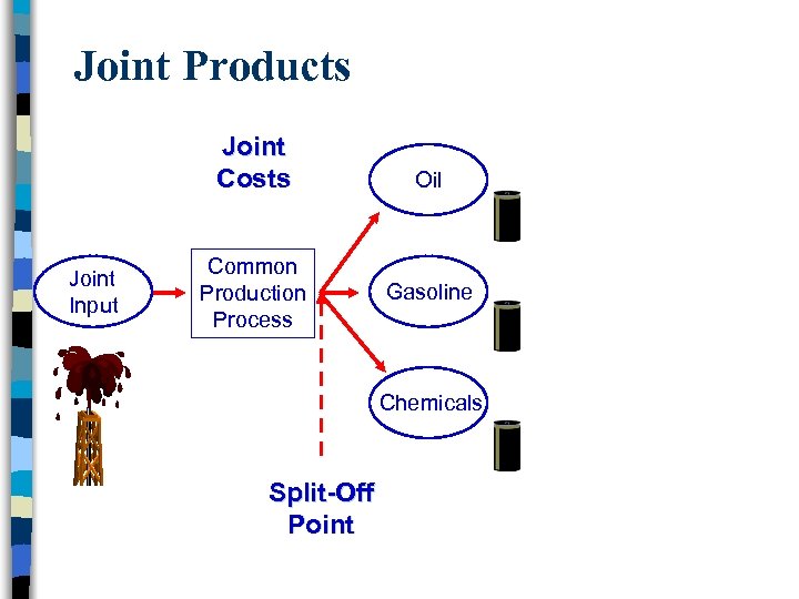 Joint Products Joint Costs Joint Input Common Production Process Oil Gasoline Chemicals Split-Off Point