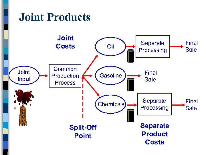 Joint Products Joint Costs Joint Input Common Production Process Oil Gasoline Chemicals Split-Off Point