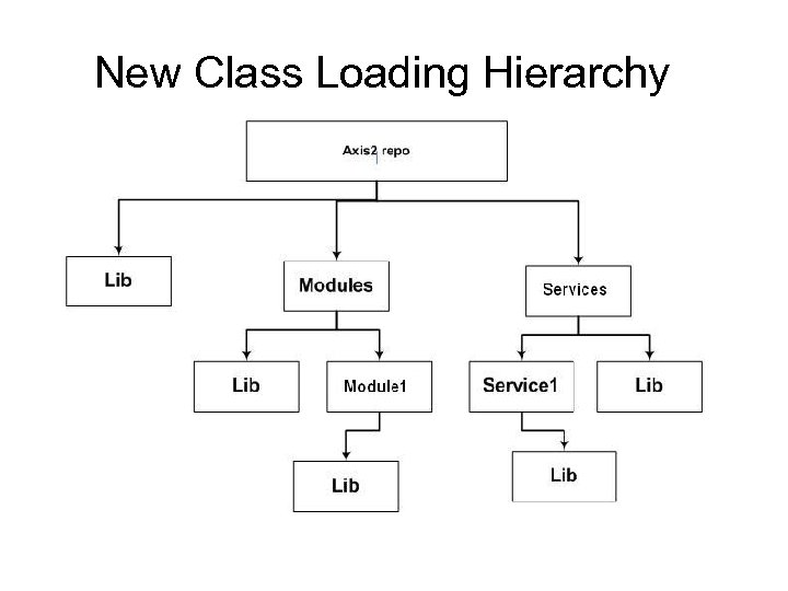 New Class Loading Hierarchy 