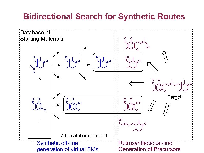 Bidirectional Search for Synthetic Routes 