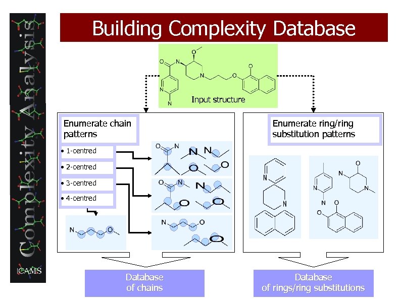 Building Complexity Database Input structure Enumerate chain patterns Enumerate ring/ring substitution patterns • 1