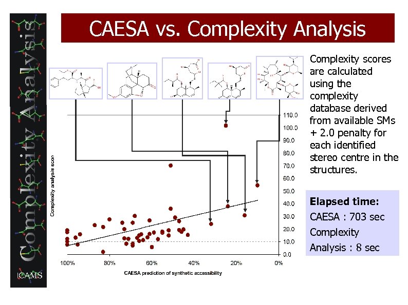 CAESA vs. Complexity Analysis Complexity scores are calculated using the complexity database derived from