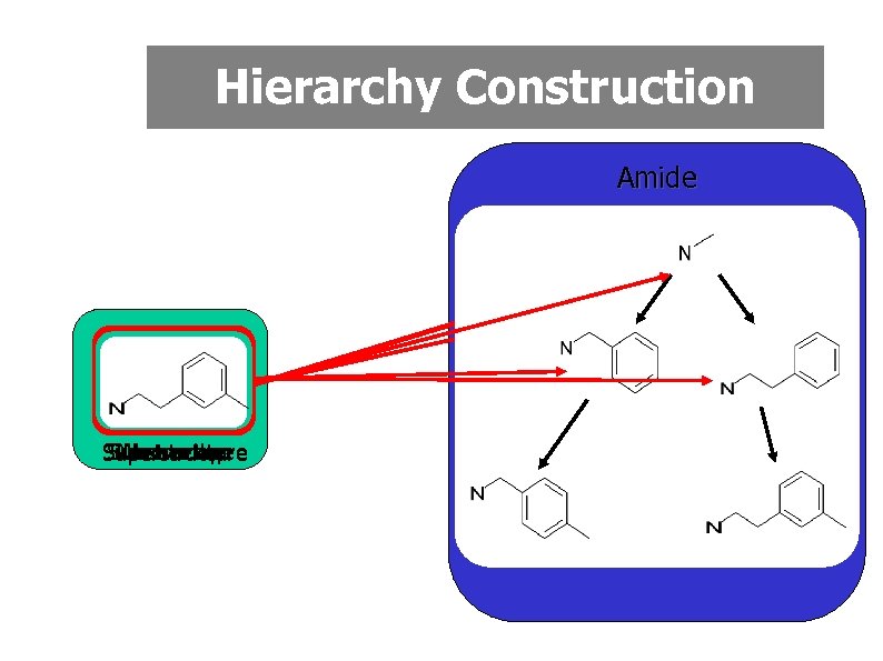 Hierarchy Construction Amide No overlap Substructure Superstructure 
