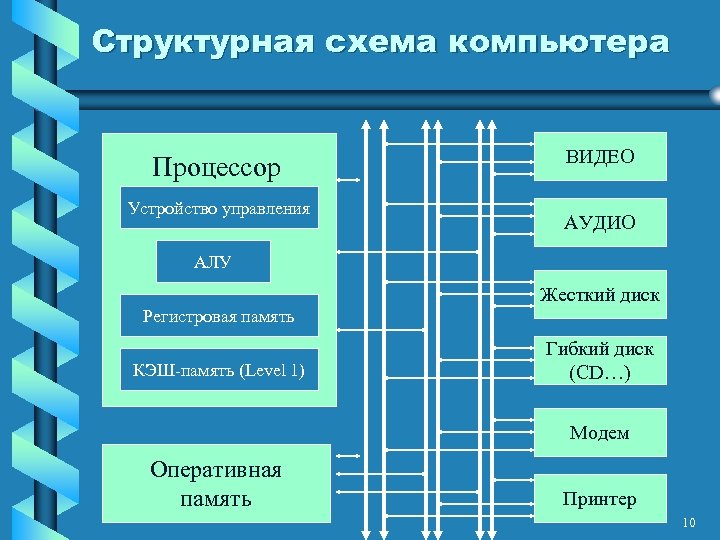 Структурная схема компьютера Процессор Устройство управления ВИДЕО АУДИО АЛУ Регистровая память КЭШ-память (Level 1)