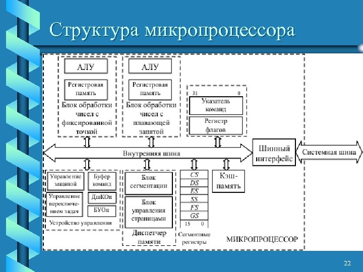 Структура микропроцессора 22 