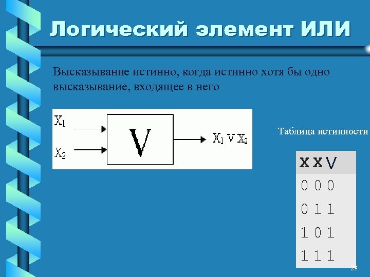 Логический элемент ИЛИ Высказывание истинно, когда истинно хотя бы одно высказывание, входящее в него