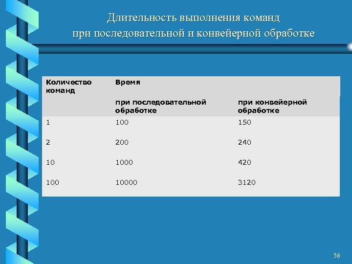 Длительность выполнения команд при последовательной и конвейерной обработке Количество команд Время при последовательной обработке