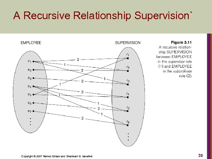 A Recursive Relationship Supervision` Copyright © 2007 Ramez Elmasr and Shamkant B. Navathei 30