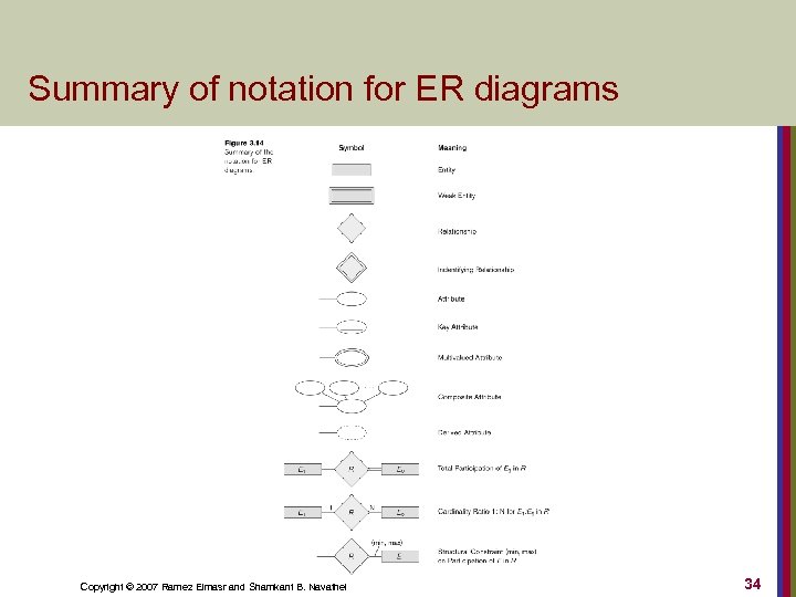 Summary of notation for ER diagrams Copyright © 2007 Ramez Elmasr and Shamkant B.