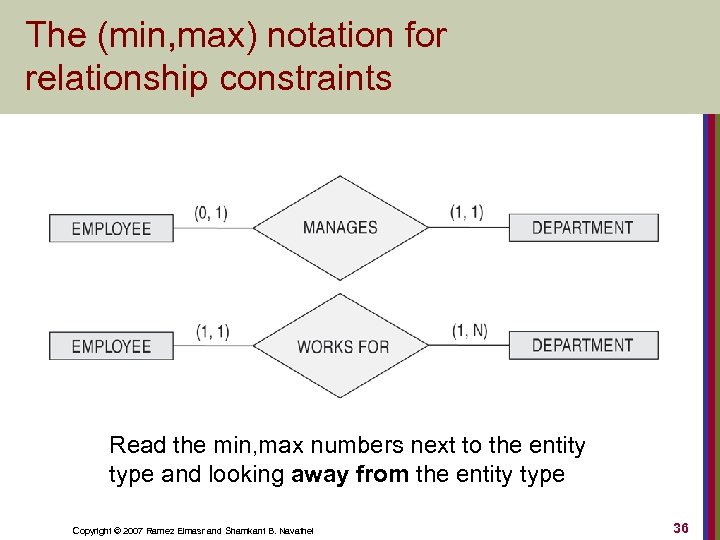 The (min, max) notation for relationship constraints Read the min, max numbers next to