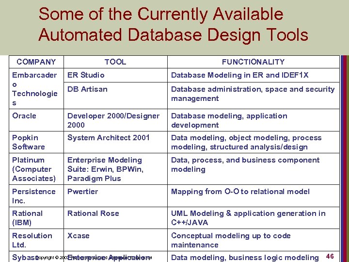 Some of the Currently Available Automated Database Design Tools COMPANY TOOL FUNCTIONALITY Embarcader o