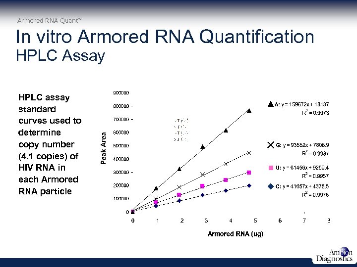 Armored RNA Quant In vitro Armored RNA Quantification HPLC Assay HPLC assay standard curves