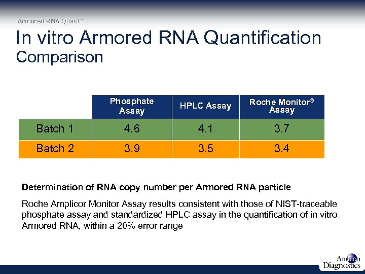 Armored RNA Quant In vitro Armored RNA Quantification Comparison Phosphate Assay HPLC Assay Roche