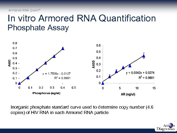 Armored RNA Quant In vitro Armored RNA Quantification Phosphate Assay Inorganic phosphate standard curve