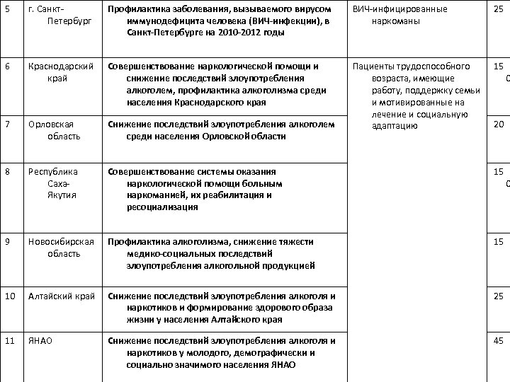 5 г. Санкт. Петербург Профилактика заболевания, вызываемого вирусом иммунодефицита человека (ВИЧ-инфекции), в Санкт-Петербурге на