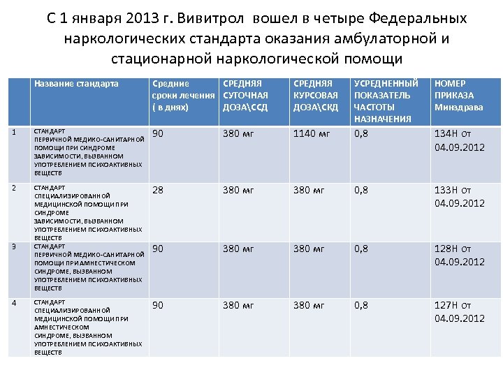 С 1 января 2013 г. Вивитрол вошел в четыре Федеральных наркологических стандарта оказания амбулаторной