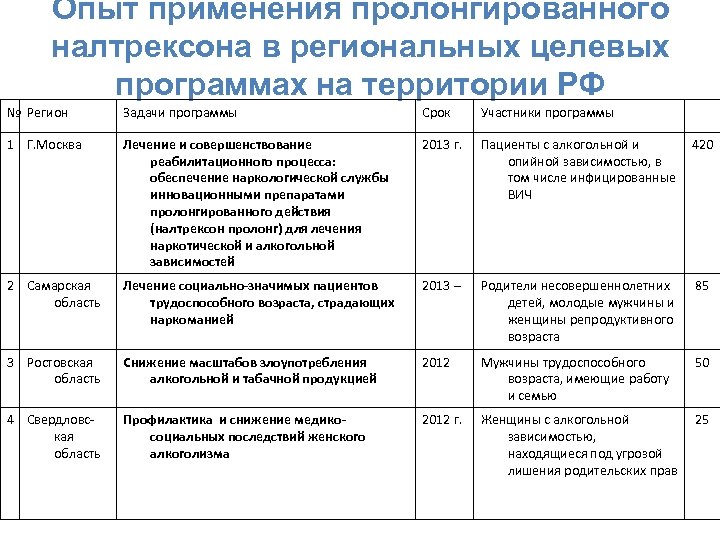 Опыт применения пролонгированного налтрексона в региональных целевых программах на территории РФ № Регион Задачи