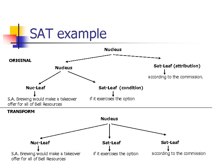 SAT example Nucleus ORIGINAL Sat-Leaf (attribution) Nucleus according to the commission. Nuc-Leaf S. A.