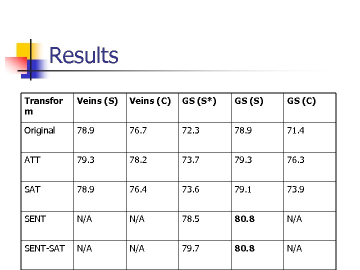 Results Transfor m Veins (S) Veins (C) GS (S*) GS (S) GS (C) Original