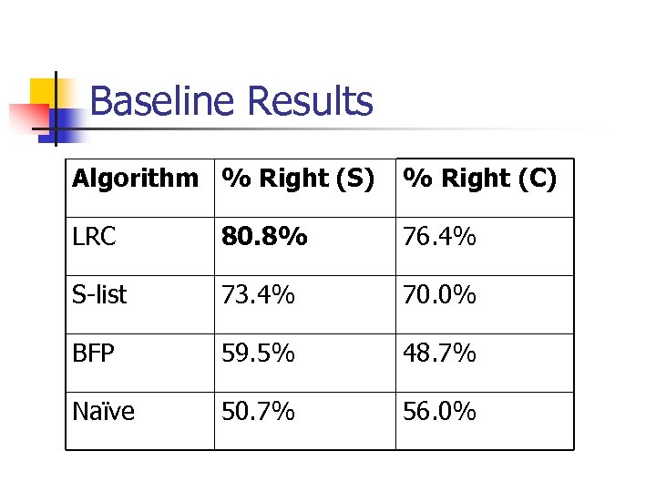 Baseline Results Algorithm % Right (S) % Right (C) LRC 80. 8% 76. 4%