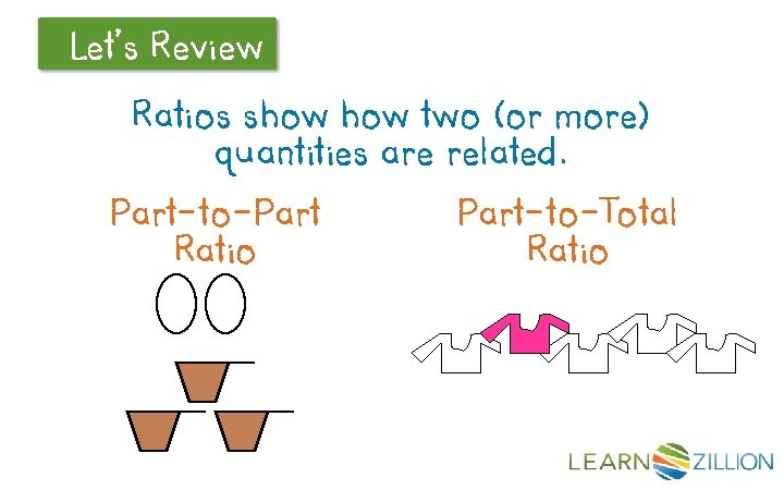 Let’s Review Ratios show two (or more) quantities are related. Part-to-Part Ratio Part-to-Total Ratio