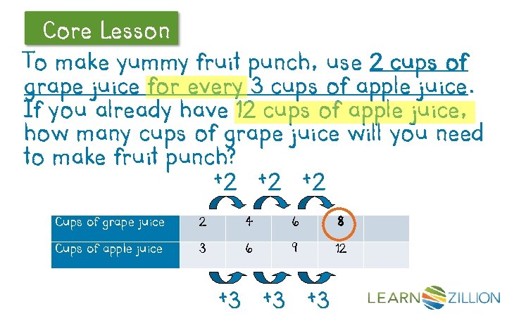 Core Lesson Let’s Review To make yummy fruit punch, use 2 cups of grape