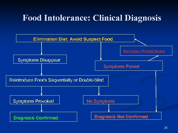Food Intolerance: Clinical Diagnosis Elimination Diet: Avoid Suspect Food Increase Restrictions Symptoms Disappear Symptoms