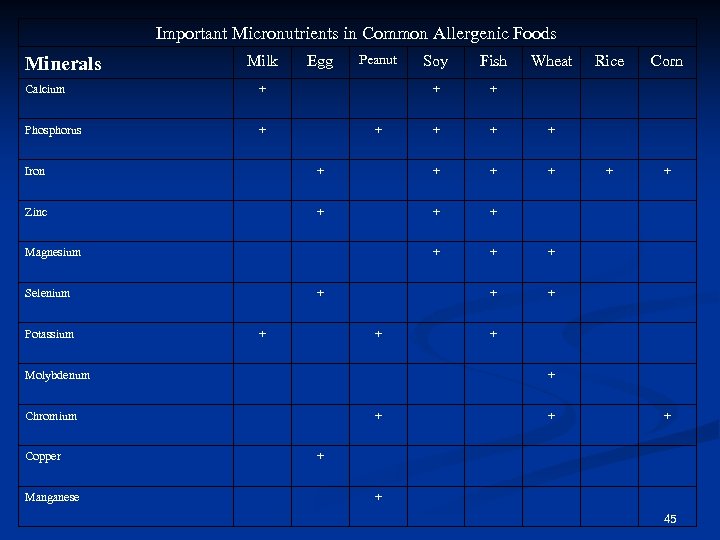 Important Micronutrients in Common Allergenic Foods Minerals Milk Calcium Peanut + + Soy Fish
