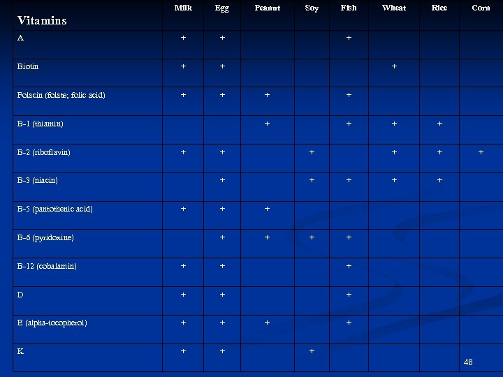 Milk Egg A + + Biotin + + Folacin (folate; folic acid) + +
