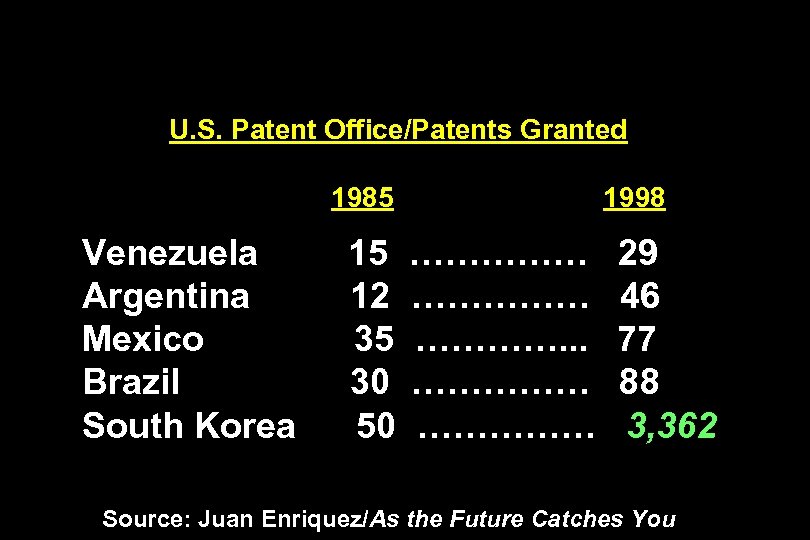 U. S. Patent Office/Patents Granted 1985 Venezuela Argentina Mexico Brazil South Korea 15 12