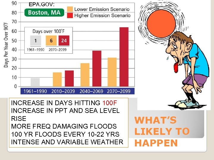 EPA. GOV: INCREASE IN DAYS HITTING 100 F INCREASE IN PPT AND SEA LEVEL