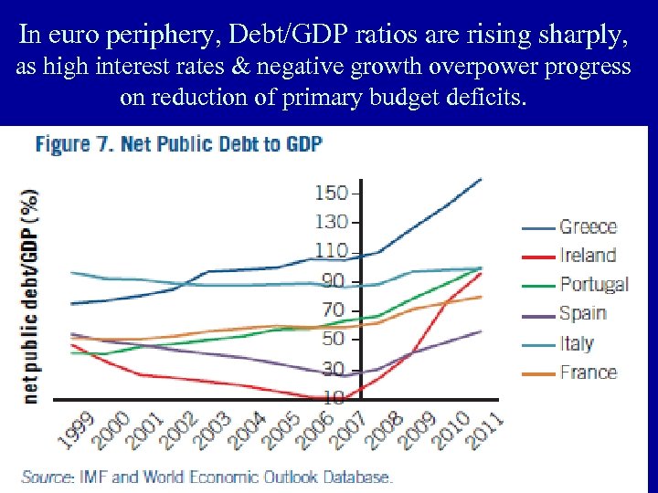 In euro periphery, Debt/GDP ratios are rising sharply, as high interest rates & negative