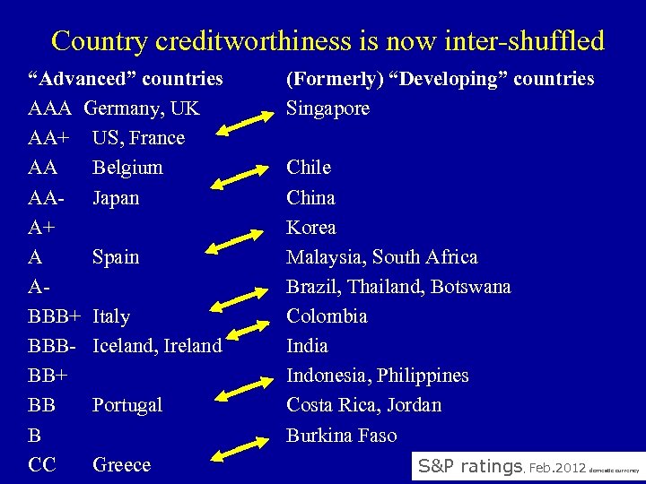 Country creditworthiness is now inter-shuffled “Advanced” countries AAA Germany, UK AA+ US, France AA