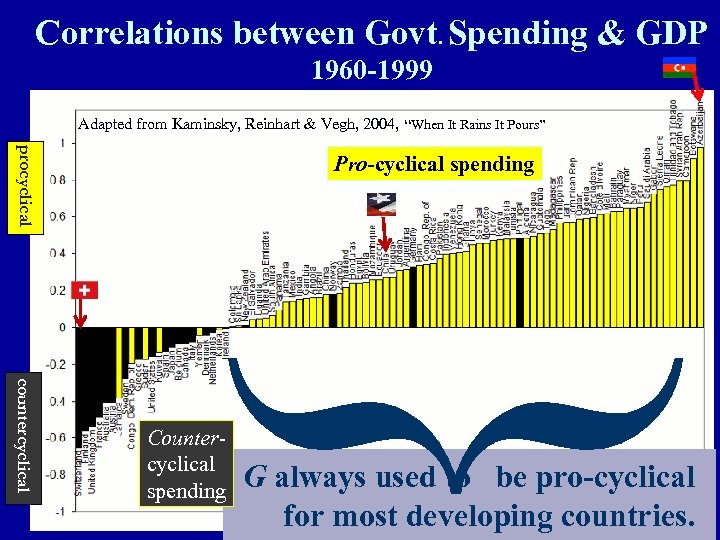 Correlations between Govt. Spending & GDP 1960 -1999 Adapted from Kaminsky, Reinhart & Vegh,