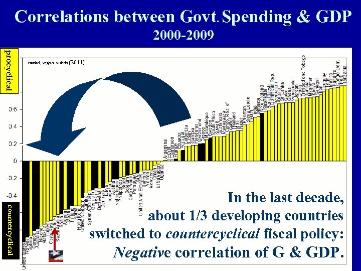 Correlations between Govt. Spending & GDP 2000 -2009 procyclical Frankel, Vegh & Vuletin (2011)