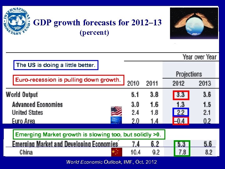  GDP growth forecasts for 2012– 13 (percent) The US is doing a little