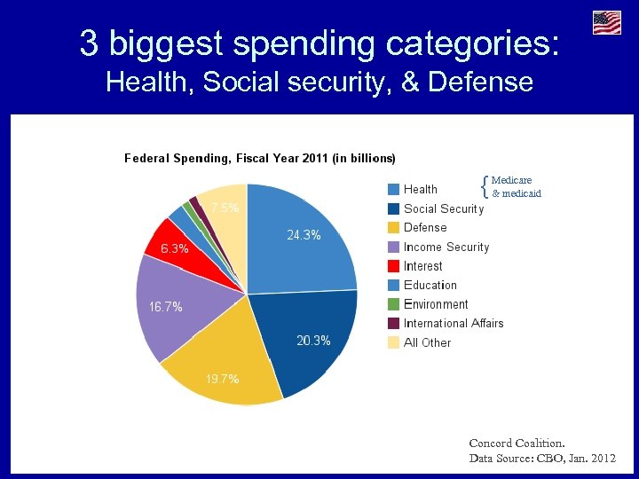 3 biggest spending categories: Health, Social security, & Defense { Medicare & medicaid Concord