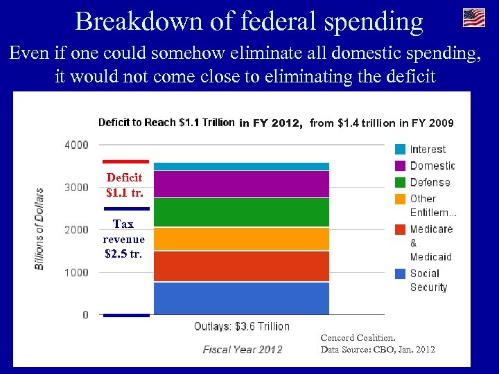Breakdown of federal spending Even if one could somehow eliminate all domestic spending, it