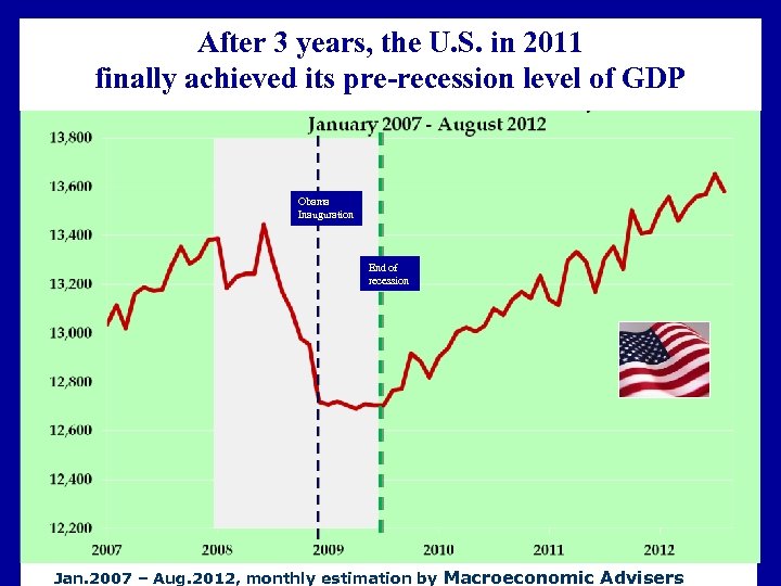 After 3 years, the U. S. in 2011 finally achieved its pre-recession level of