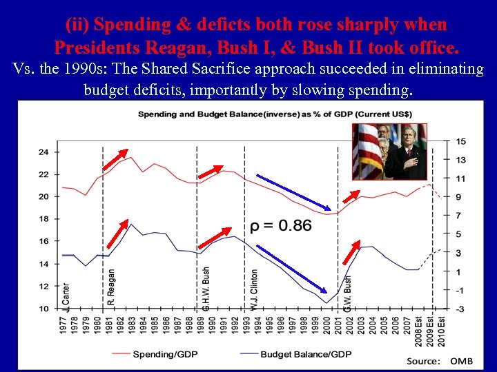 (ii) Spending & deficts both rose sharply when Presidents Reagan, Bush I, & Bush