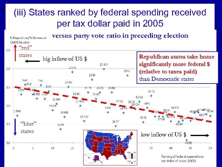 (iii) States ranked by federal spending received per tax dollar paid in 2005 versus