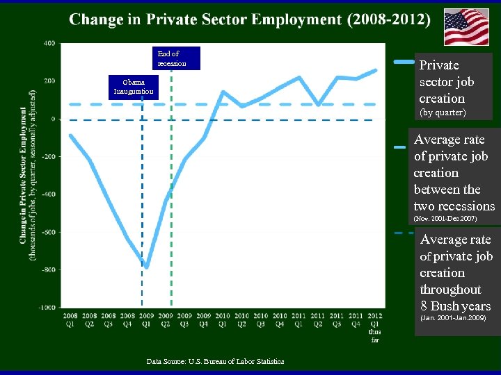 End of recession Obama Inauguration Private sector job creation (by quarter) Average rate of