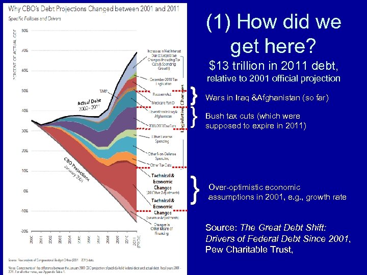(1) How did we get here? $13 trillion in 2011 debt, } } }