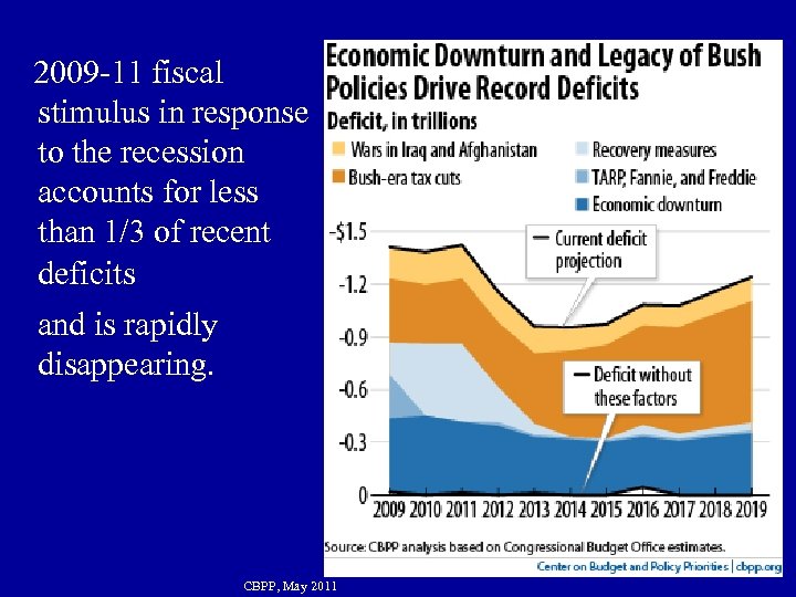  2009 -11 fiscal stimulus in response to the recession accounts for less than