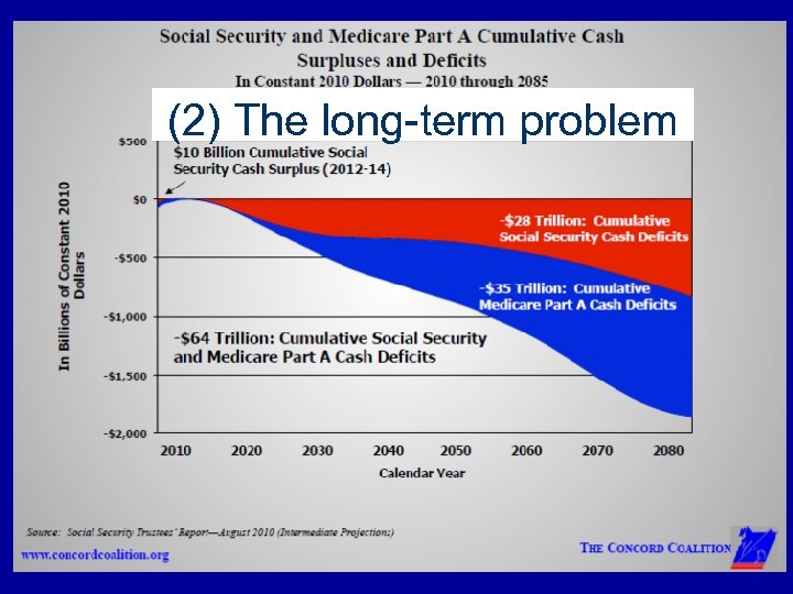 (2) The long-term problem 