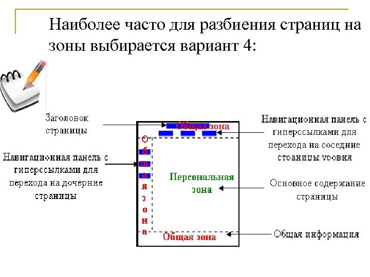 Наиболее часто для разбиения страниц на зоны выбирается вариант 4: 