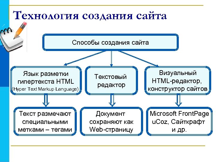 Технология создания сайта Способы создания сайта Язык разметки гипертекста HTML (Hyper Text Markup Language)