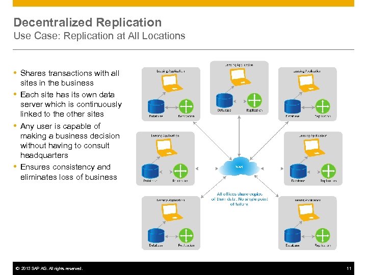 Decentralized Replication Use Case: Replication at All Locations Shares transactions with all sites in