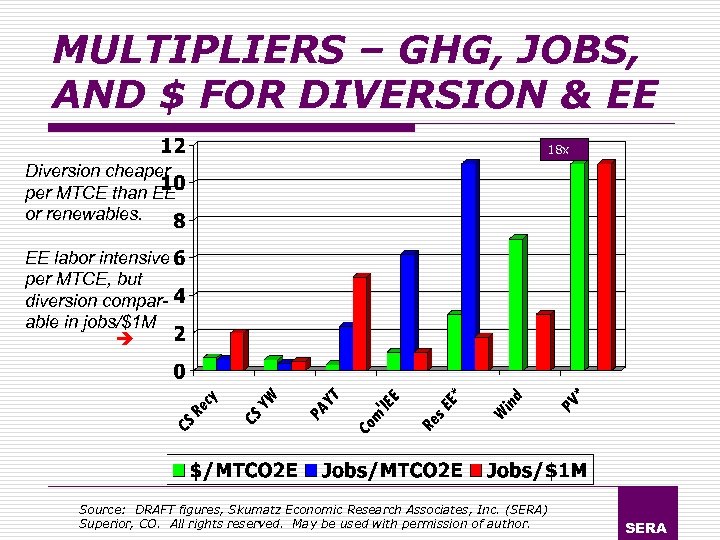 MULTIPLIERS – GHG, JOBS, AND $ FOR DIVERSION & EE 18 x Diversion cheaper