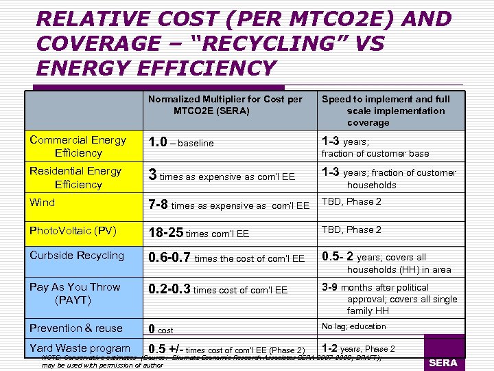 RELATIVE COST (PER MTCO 2 E) AND COVERAGE – “RECYCLING” VS ENERGY EFFICIENCY Normalized